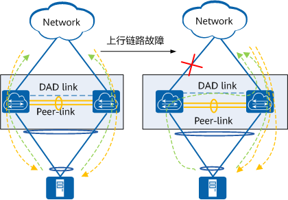 上行链路故障示意图 上行链路故障示意图
