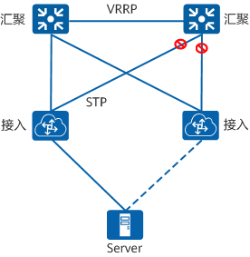 STP+VRRP技术示意图 STP+VRRP技术示意图