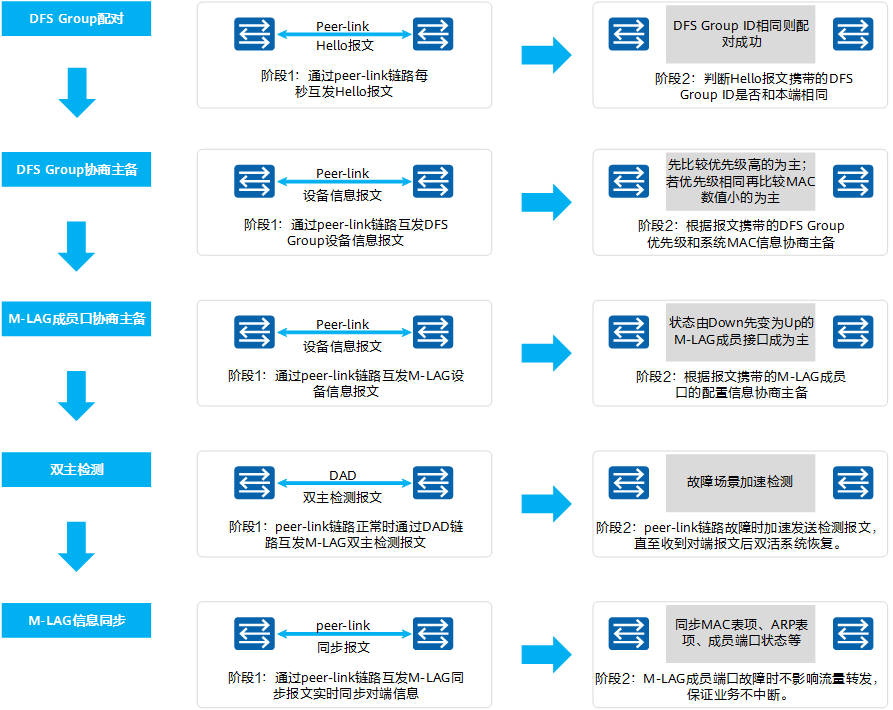 M-LAG组网实现过程 M-LAG组网实现过程