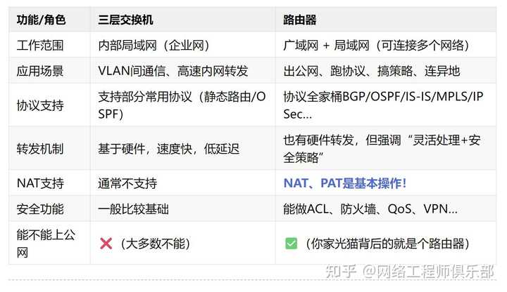 路由器与三层交换机通信？