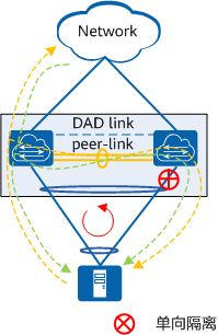 M-LAG组播、广播和未知单播流量转发示意图 M-LAG组播、广播和未知单播流量转发示意图