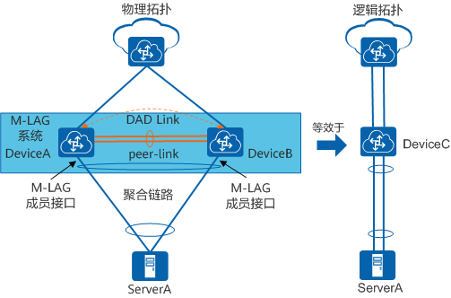 M-LAG组网示意图 M-LAG组网示意图