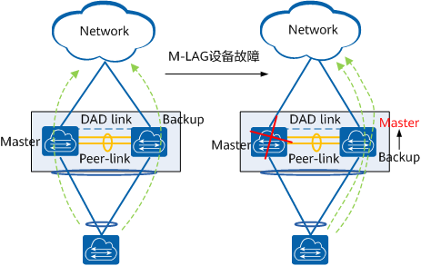 M-LAG设备故障示意图 M-LAG设备故障示意图