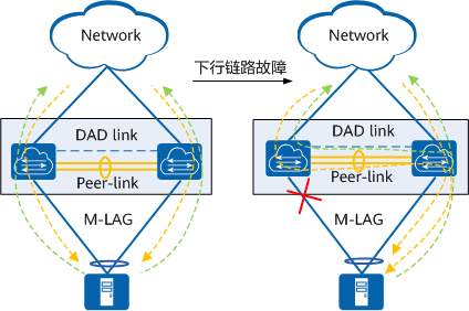 M-LAG成员故障示意图 M-LAG成员故障示意图