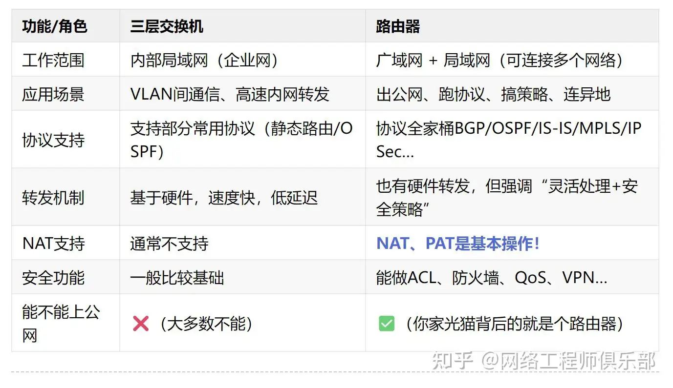 路由器与三层交换机通信？