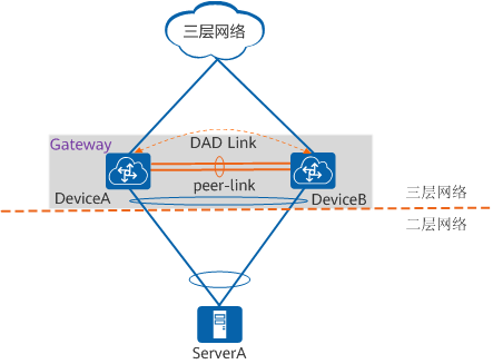 M-LAG双归接入三层网络示意图 M-LAG双归接入三层网络示意图