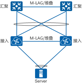 堆叠和M-LAG虚拟化技术示意图 堆叠和M-LAG虚拟化技术示意图