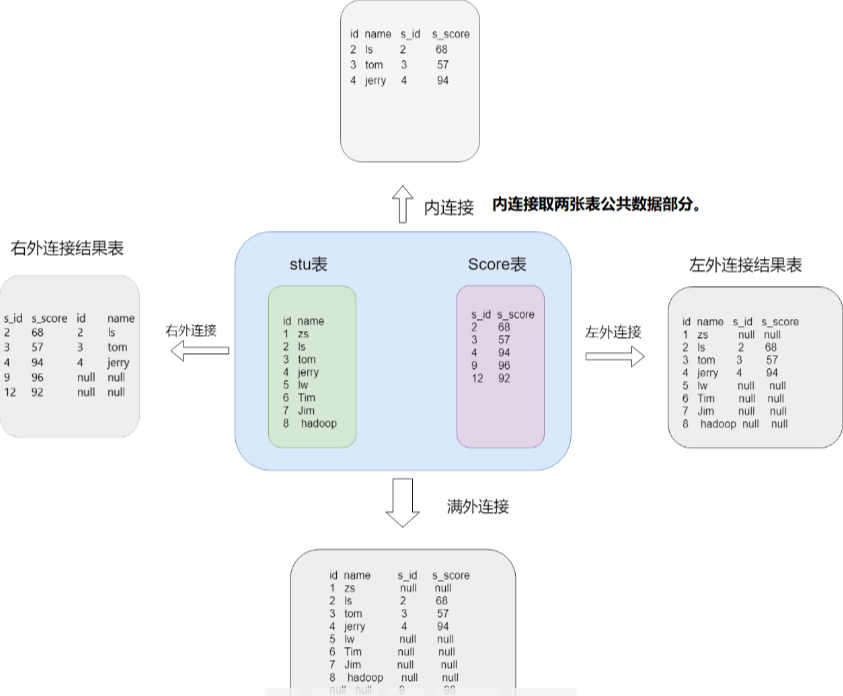 【MySQL数据库】SQL 查询封神之路:步步拆解核心操作,手把手帮你解锁高阶6
