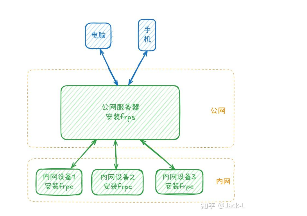 【内网穿透】使用frp把内网服务提供到公网