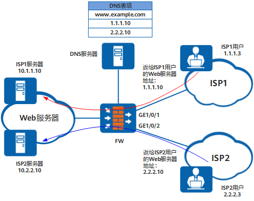 配置出接口方式的多服务器智能DNS