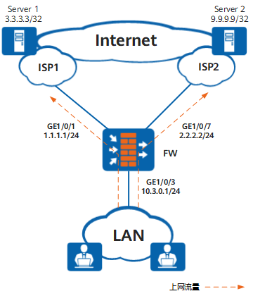 配置策略路由实现多个ISP出接口的智能选路