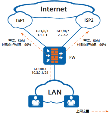 配置流量根据链路质量负载分担