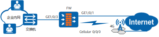 通过以太网/4G链路主备接入Internet
