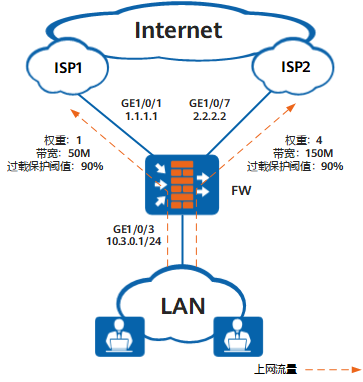 配置流量根据链路权重负载分担
