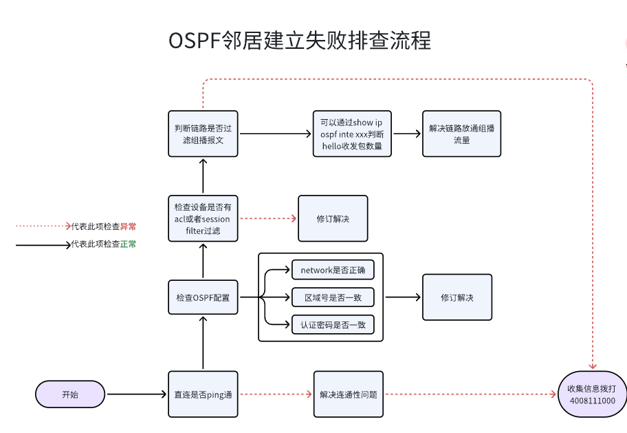 OSPF邻居建立失败排查流程图