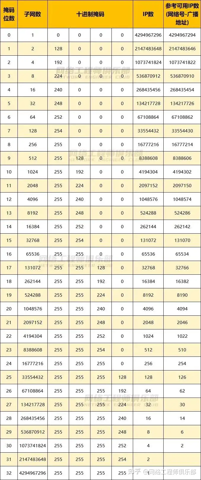 如何理解IP地址和子网掩码的关系?