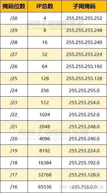 如何理解IP地址和子网掩码的关系？