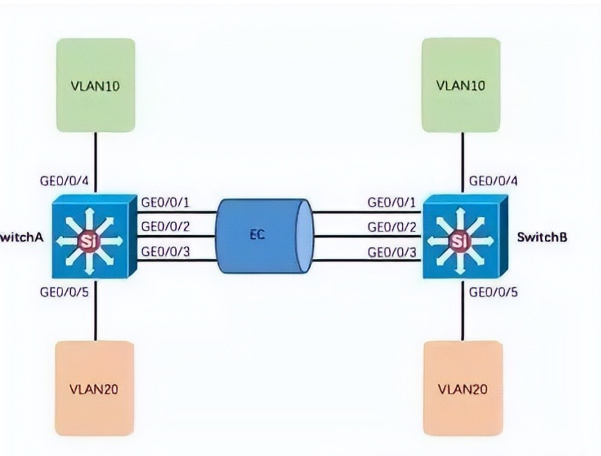 交换机堆叠后链路聚合失败？多半是你忽略了这点