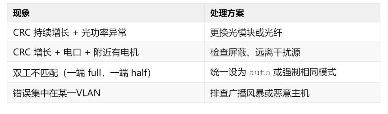 换线前,请先看 display interface 的错误