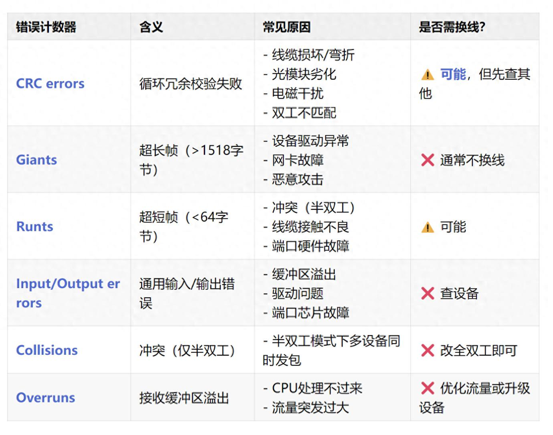 换线前,请先看 display interface 的错误