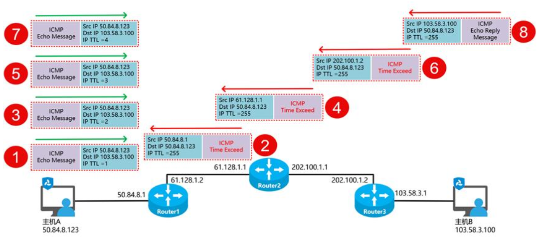 Tracert 到底怎么用?这样一套操作直接揪出路由死点