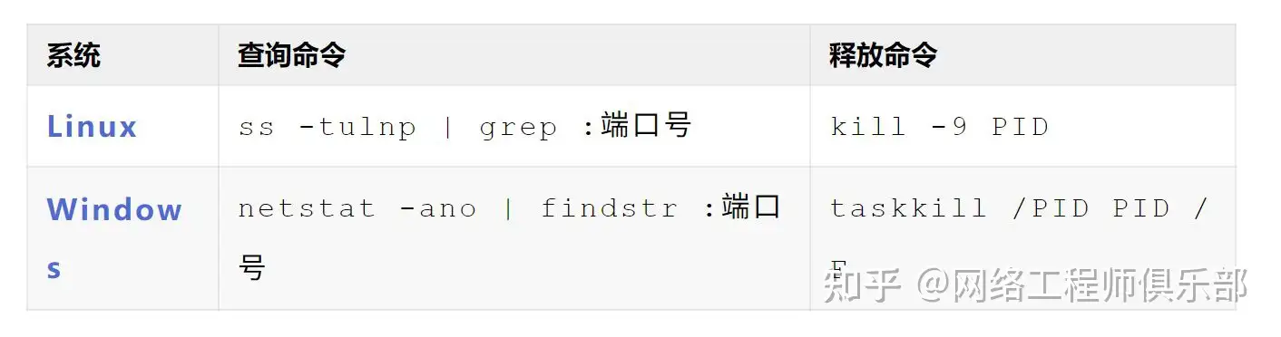 端口被占用怎么解决？