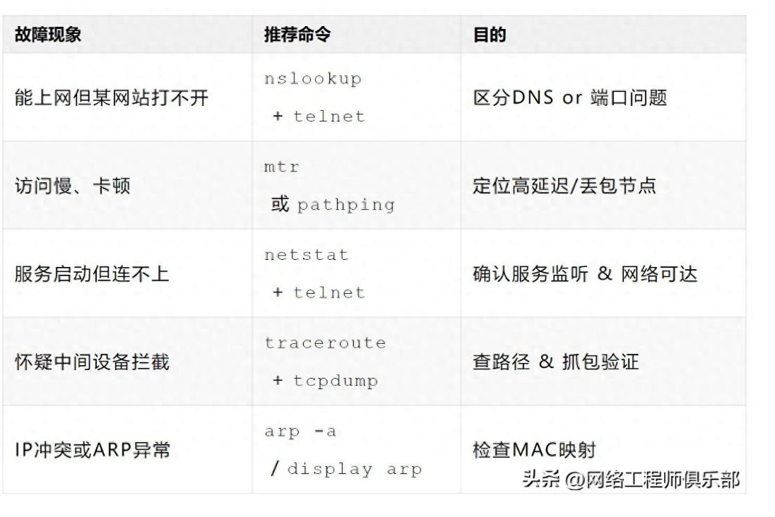 网络排错必备：这几个命令比ping更强大！