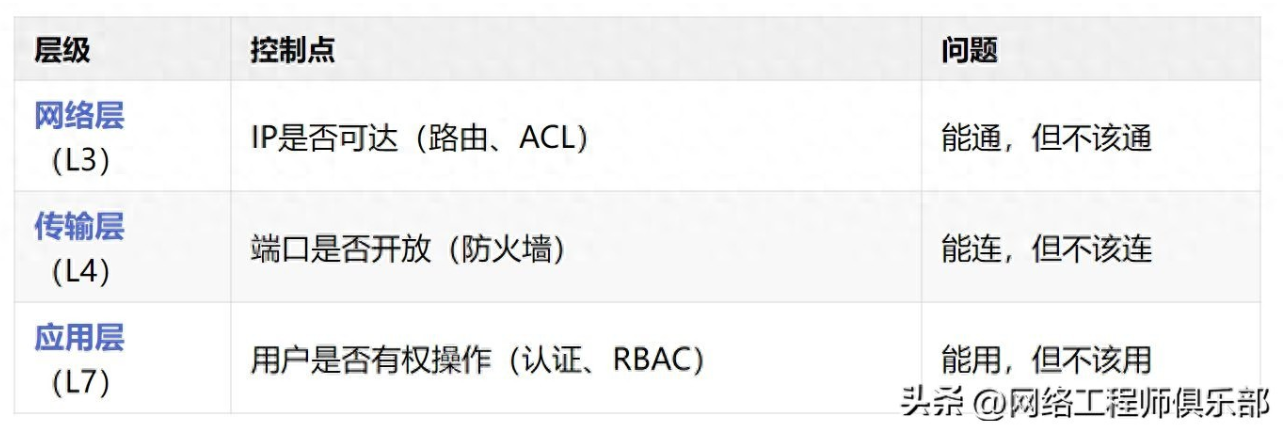 安全盲区：打通网络≠开放权限，必须把关的这一点