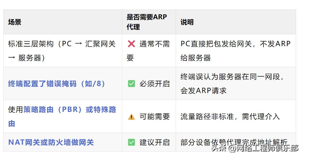 ARP代理没开？这才是跨子网通信卡顿元凶