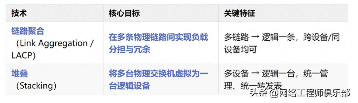 链路聚合 vs 堆叠：提升带宽和可靠性，怎么选？