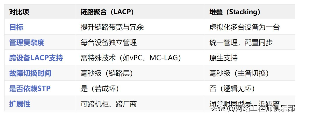 链路聚合 vs 堆叠：提升带宽和可靠性，怎么选？