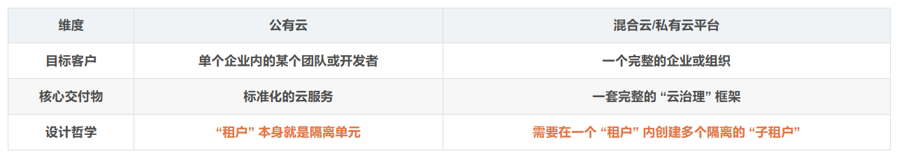 【云计算】云平台权限治理（三）：为什么公有云没有 VDC ？
