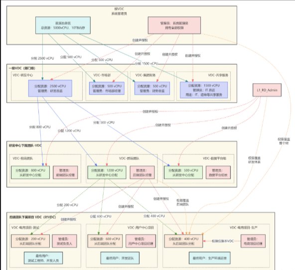 【云计算】云平台权限治理（五）：VDC 的树形管理结构