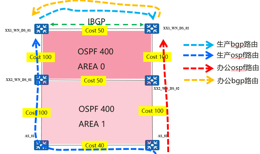 链路cost规划不当导致业务流量成环