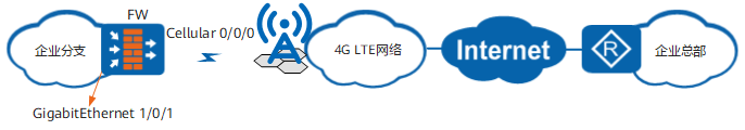 配置4G LTE Cellular接口作为主接口接入Internet