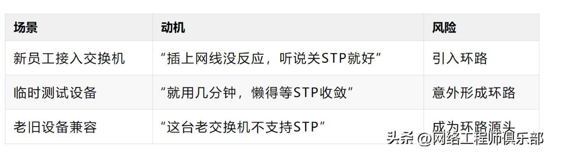 网络可以没有冗余， 但不能没有STP！