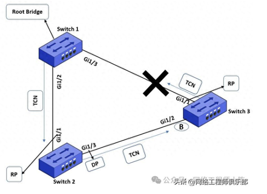 网络可以没有冗余， 但不能没有STP！