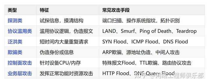 常用的网络攻击方式有哪些？