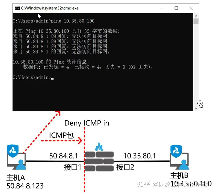 当你 ping 的时候，你知道背后发生了什么吗？