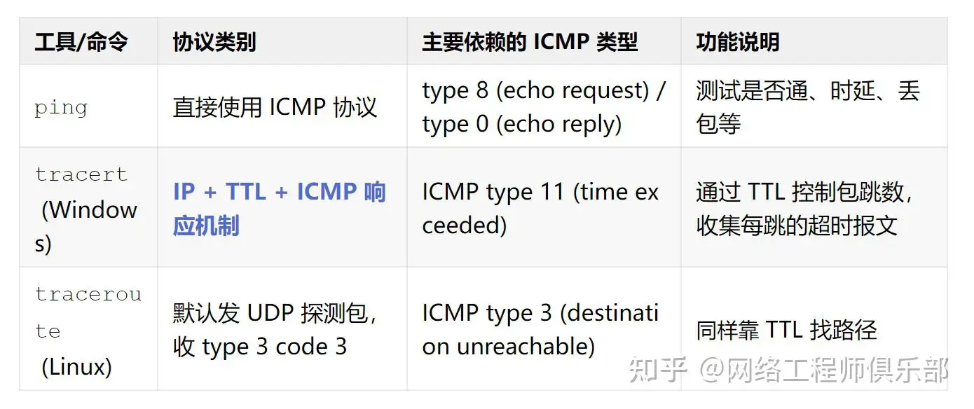 tracert命令结果分析?