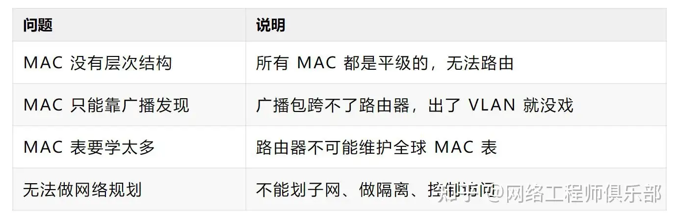 有了 IP 地址，为什么还要用 MAC 地址？