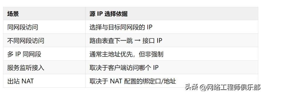 一台设备多个 IP，哪个地址会优先被使用？