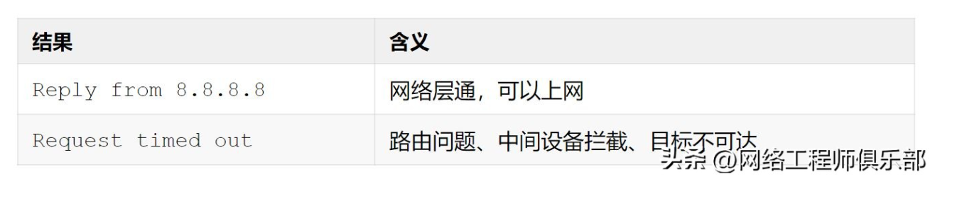ping不通就抓瞎?用这5个命令层层排查