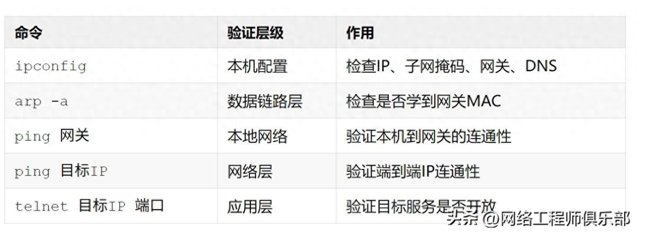 ping不通就抓瞎？用这5个命令层层排查